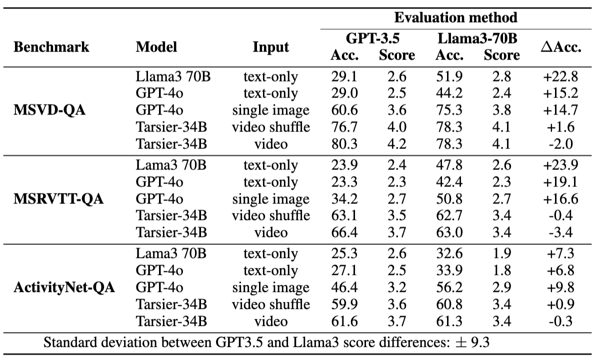 Lost in Time: A New Temporal Benchmark for Video LLMs