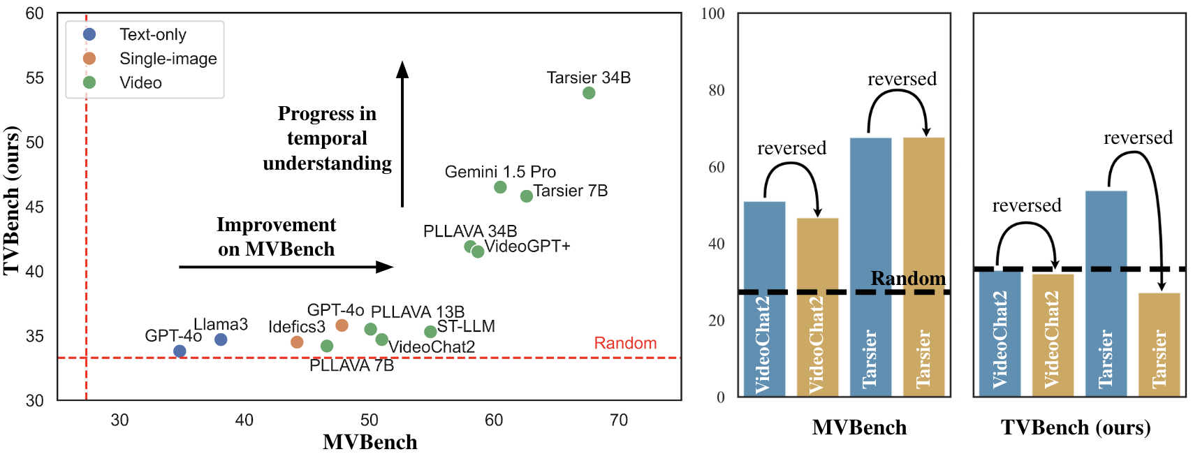 Diagram showing TVBench architecture